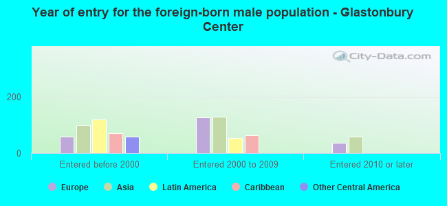 Year of entry for the foreign-born male population - Glastonbury Center