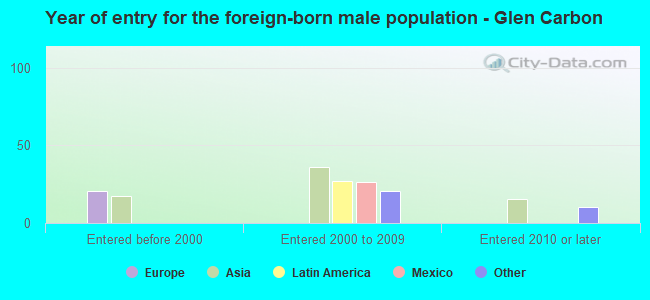 Year of entry for the foreign-born male population - Glen Carbon