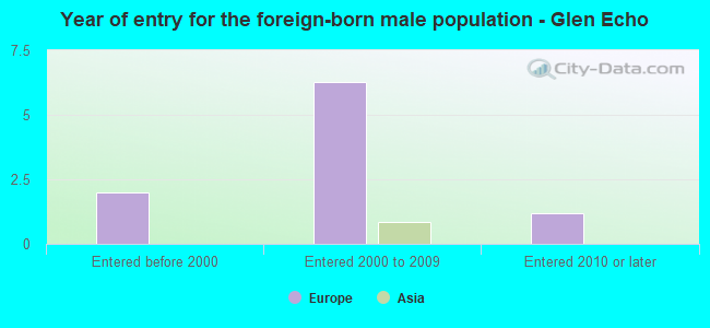 Year of entry for the foreign-born male population - Glen Echo