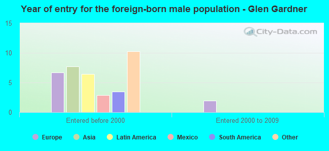 Year of entry for the foreign-born male population - Glen Gardner