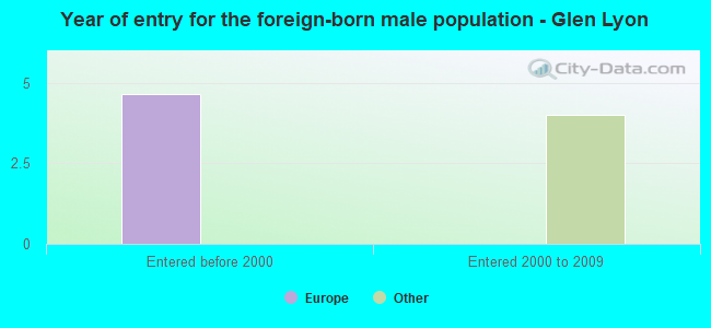 Year of entry for the foreign-born male population - Glen Lyon