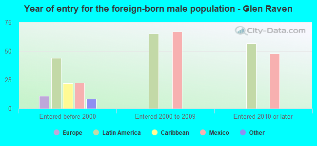 Year of entry for the foreign-born male population - Glen Raven