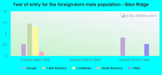 Year of entry for the foreign-born male population - Glen Ridge