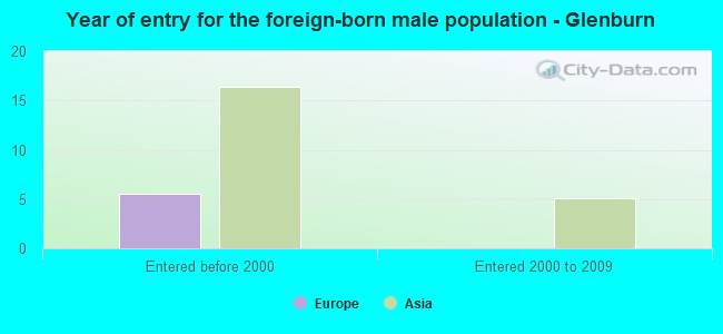 Year of entry for the foreign-born male population - Glenburn