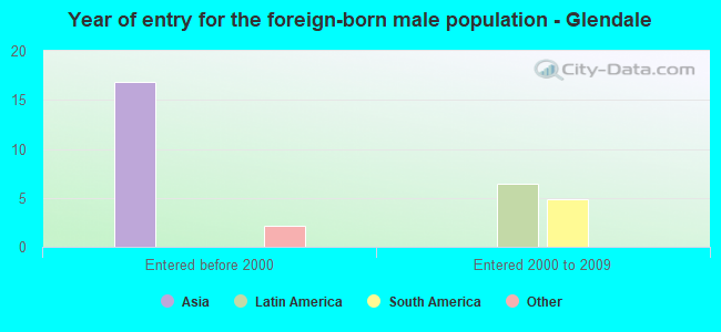Year of entry for the foreign-born male population - Glendale