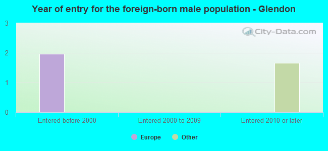 Year of entry for the foreign-born male population - Glendon