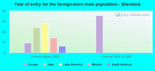 Year of entry for the foreign-born male population - Glendora