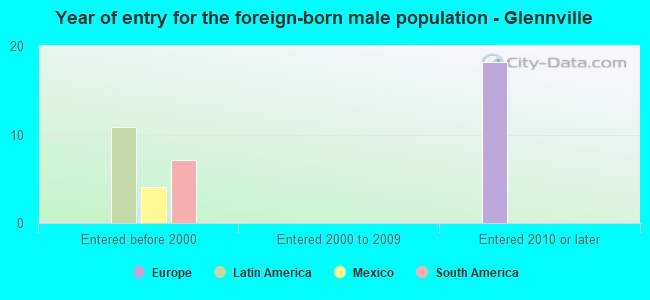 Year of entry for the foreign-born male population - Glennville