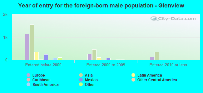 Year of entry for the foreign-born male population - Glenview