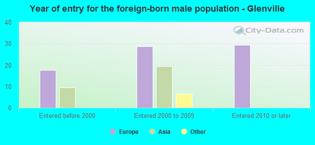 Year of entry for the foreign-born male population - Glenville