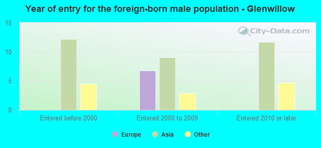 Year of entry for the foreign-born male population - Glenwillow