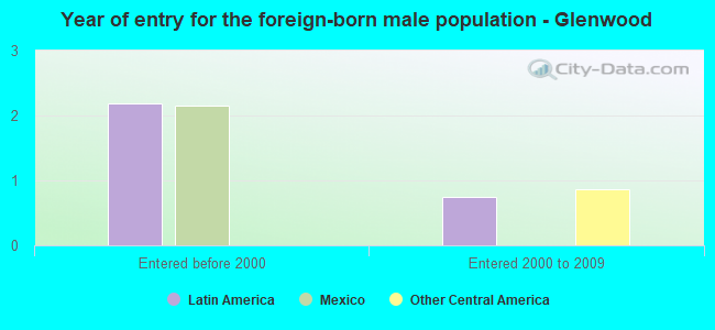 Year of entry for the foreign-born male population - Glenwood