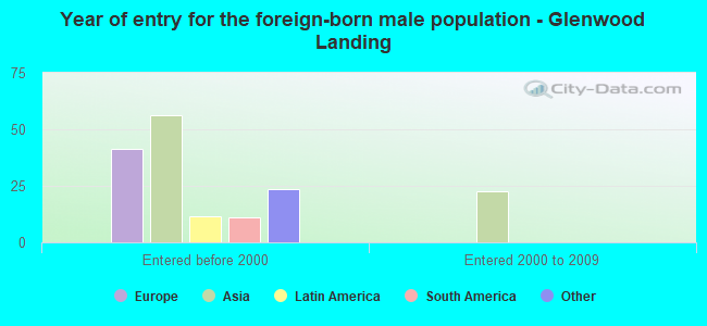 Year of entry for the foreign-born male population - Glenwood Landing