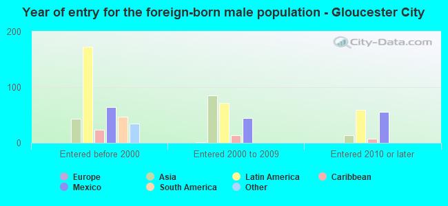 Year of entry for the foreign-born male population - Gloucester City