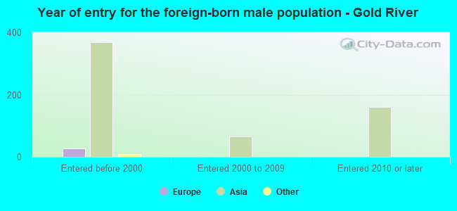 Year of entry for the foreign-born male population - Gold River