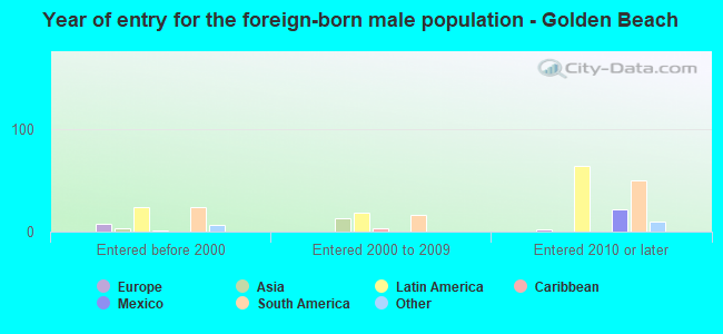 Year of entry for the foreign-born male population - Golden Beach