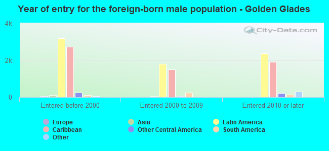 Year of entry for the foreign-born male population - Golden Glades