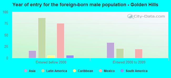 Year of entry for the foreign-born male population - Golden Hills