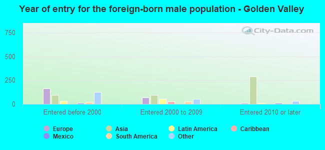 Year of entry for the foreign-born male population - Golden Valley