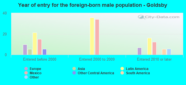 Year of entry for the foreign-born male population - Goldsby
