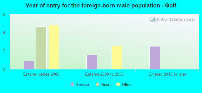 Year of entry for the foreign-born male population - Golf