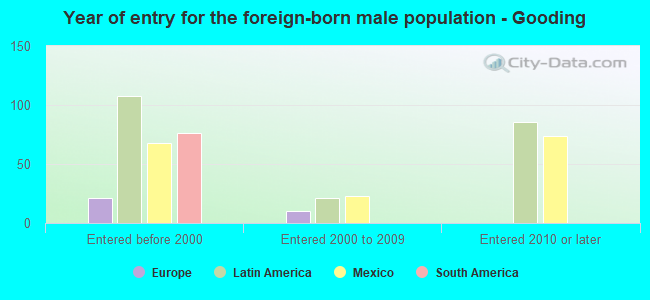 Year of entry for the foreign-born male population - Gooding