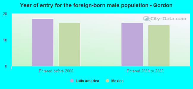 Year of entry for the foreign-born male population - Gordon