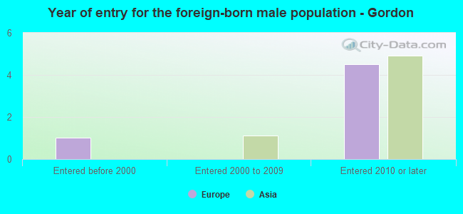 Year of entry for the foreign-born male population - Gordon