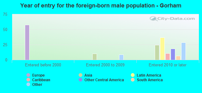 Year of entry for the foreign-born male population - Gorham