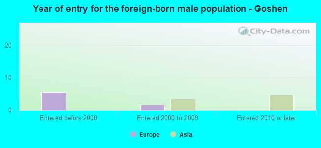 Year of entry for the foreign-born male population - Goshen