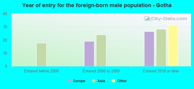 Year of entry for the foreign-born male population - Gotha