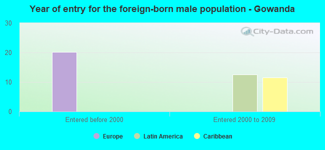 Year of entry for the foreign-born male population - Gowanda