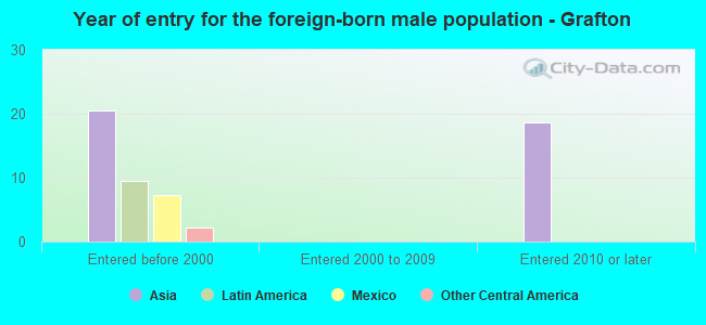 Year of entry for the foreign-born male population - Grafton