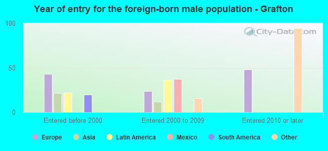 Year of entry for the foreign-born male population - Grafton