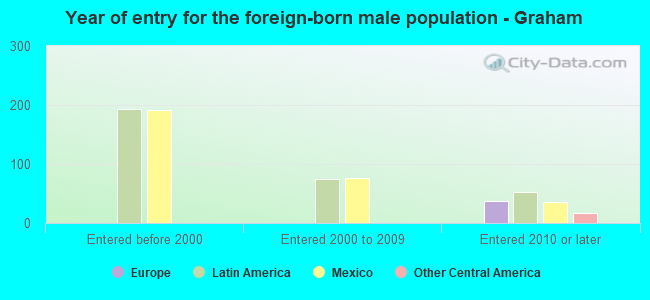 Year of entry for the foreign-born male population - Graham