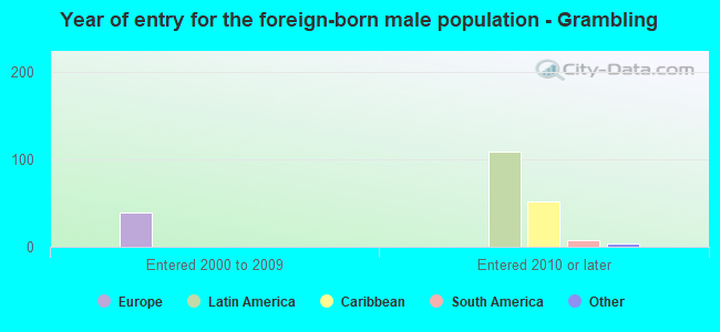 Year of entry for the foreign-born male population - Grambling