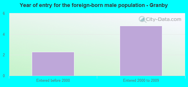 Year of entry for the foreign-born male population - Granby