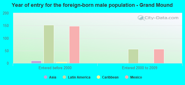 Year of entry for the foreign-born male population - Grand Mound