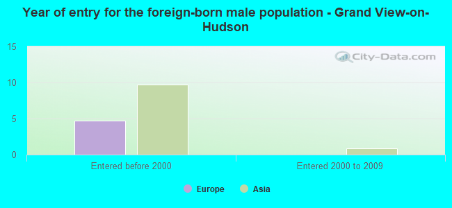 Year of entry for the foreign-born male population - Grand View-on-Hudson