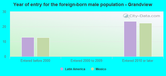 Year of entry for the foreign-born male population - Grandview
