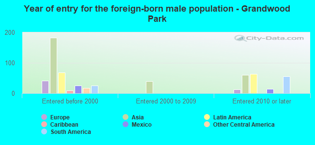 Year of entry for the foreign-born male population - Grandwood Park