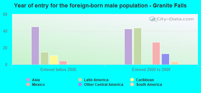 Year of entry for the foreign-born male population - Granite Falls