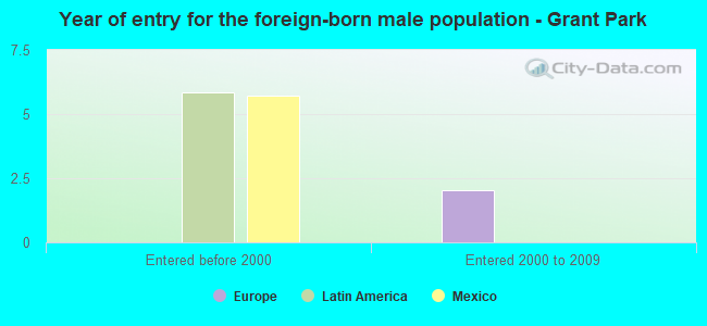 Year of entry for the foreign-born male population - Grant Park
