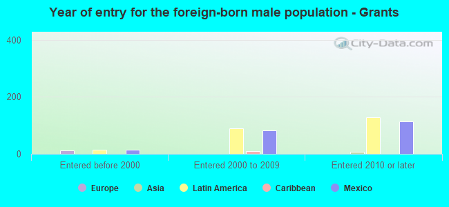 Year of entry for the foreign-born male population - Grants