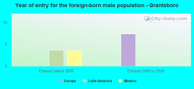 Year of entry for the foreign-born male population - Grantsboro