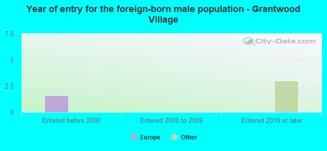 Year of entry for the foreign-born male population - Grantwood Village