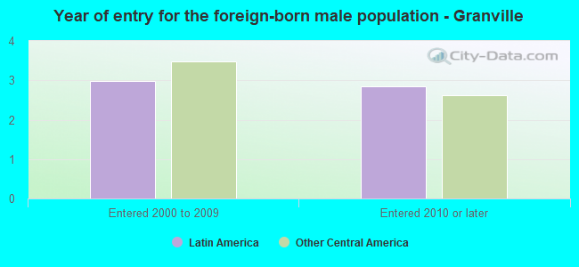 Year of entry for the foreign-born male population - Granville