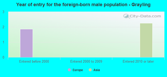 Year of entry for the foreign-born male population - Grayling