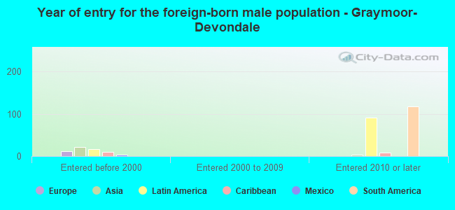 Year of entry for the foreign-born male population - Graymoor-Devondale