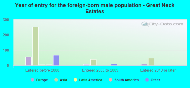 Year of entry for the foreign-born male population - Great Neck Estates